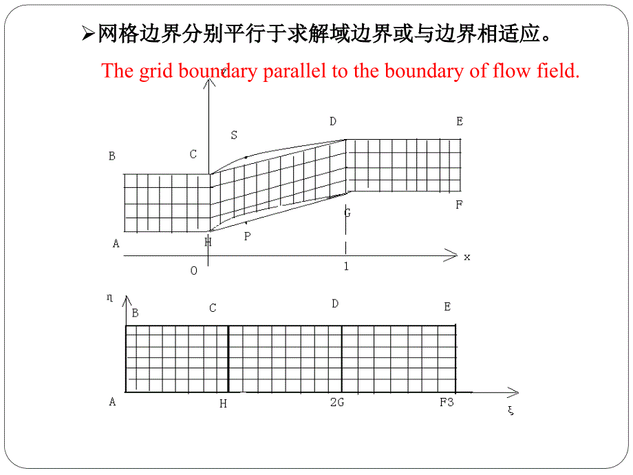 计算流体力学第7章 粘性流动数值计算._第2页