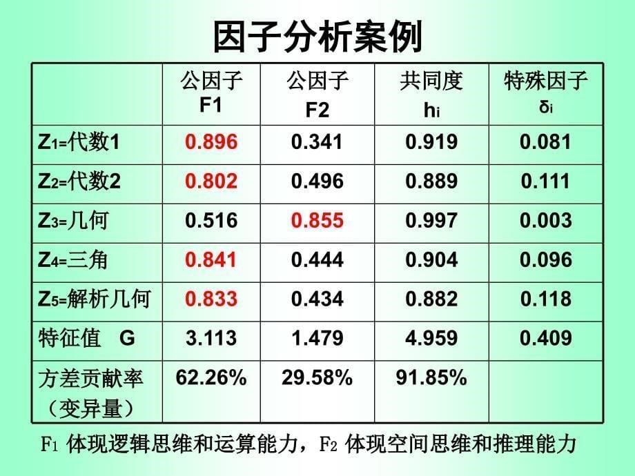 利用SPSS进行因素分析._第5页