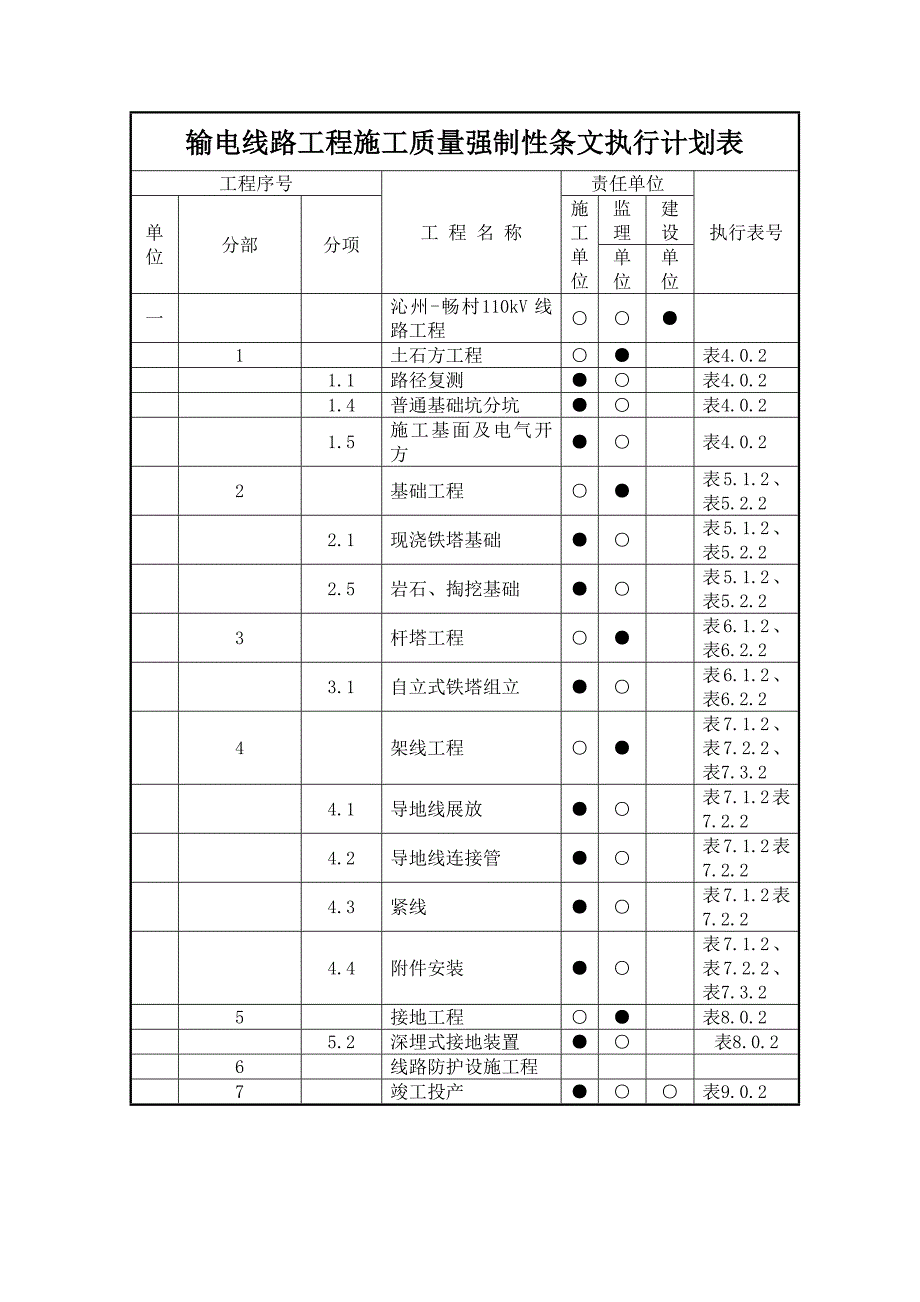 线路安全强条执行检查表_第1页