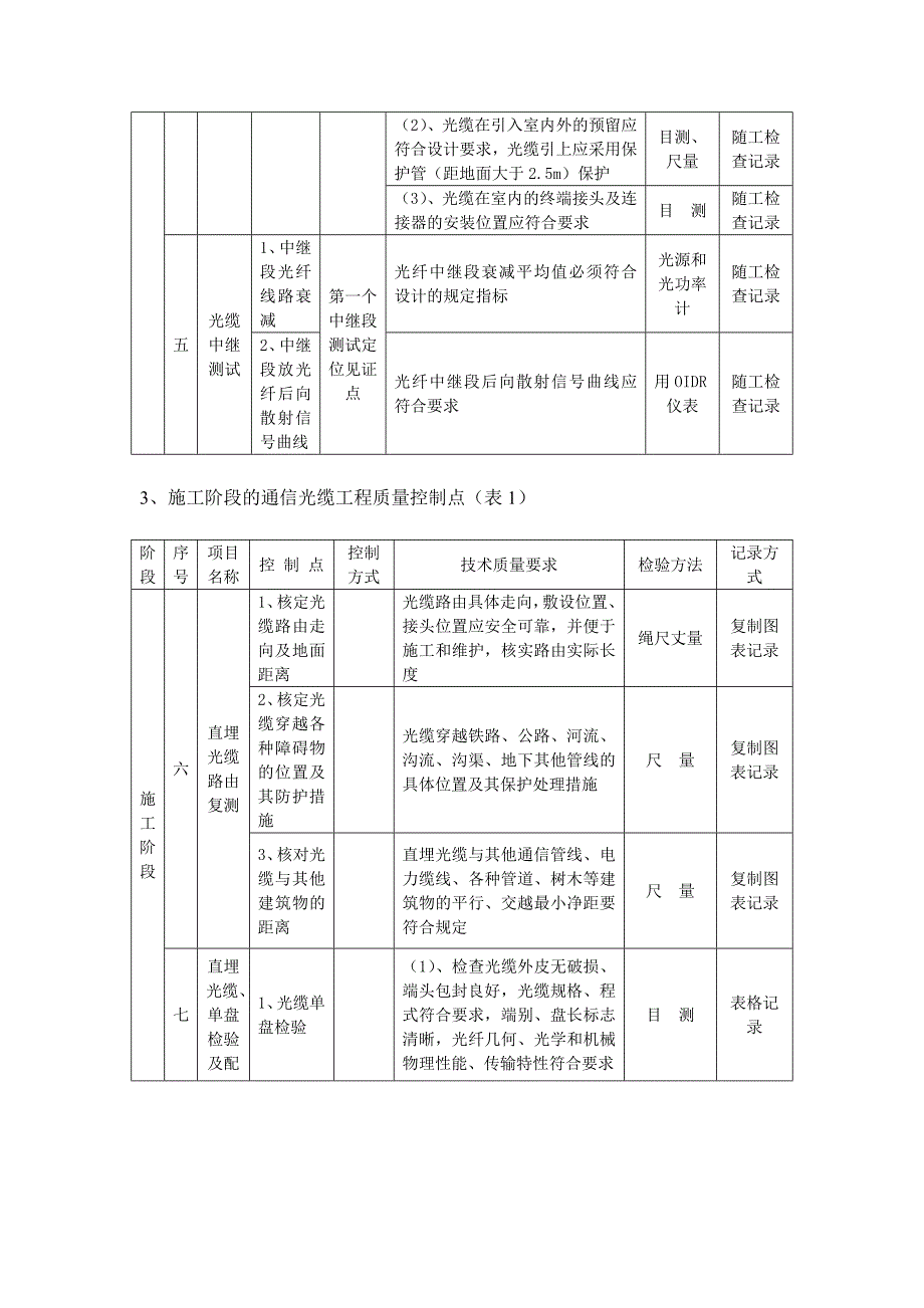 通信线路建设监理的质量控制._第4页