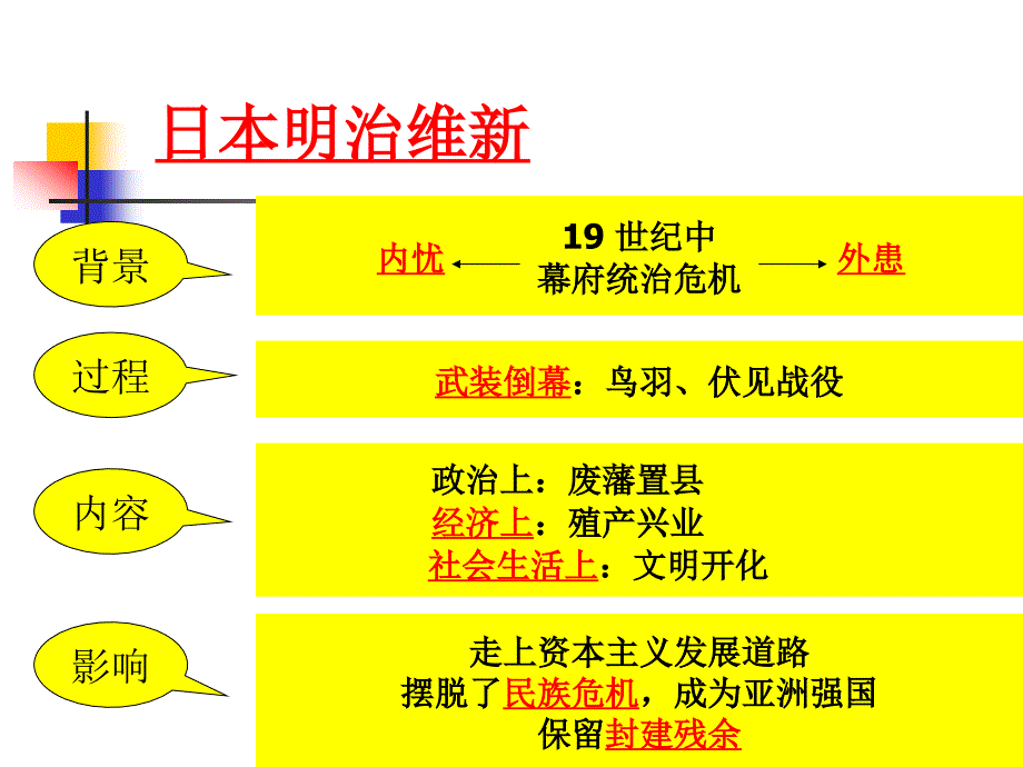 俄国、日本的历史转折 PPT课件综述_第4页