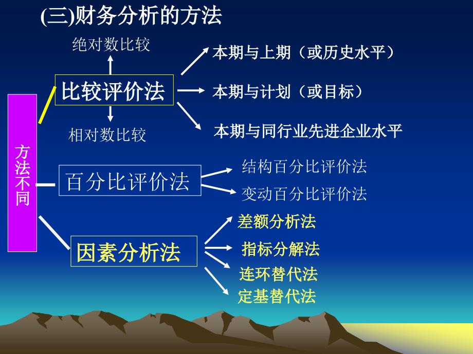 财务管理学7-2综述_第4页