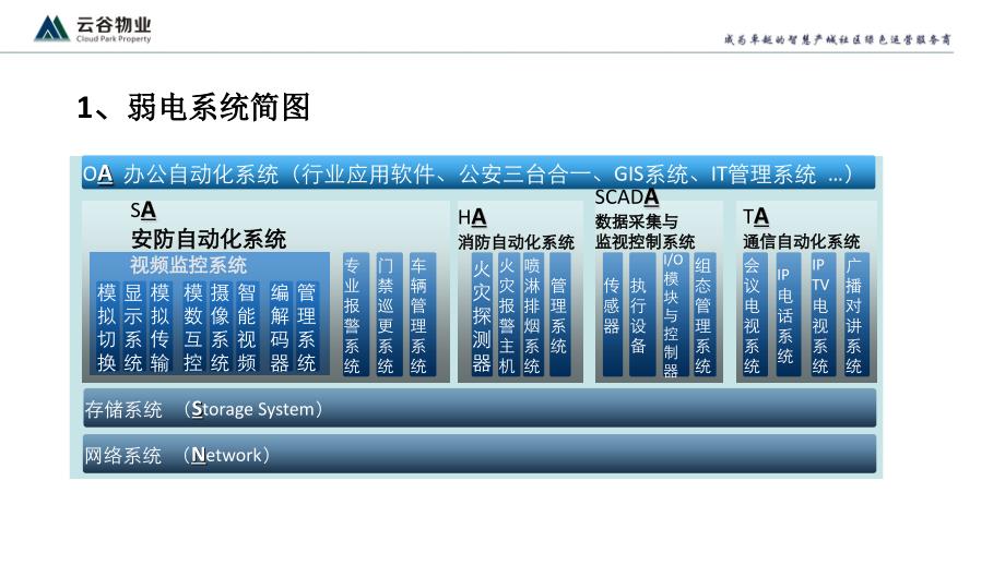 弱电系统基础知识培训综述_第3页