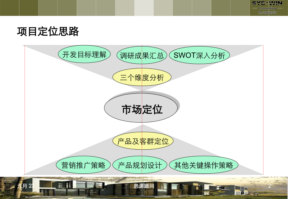 成都郫县现代工业港板块产业园项目定位策划_122PPT_思源._第2页