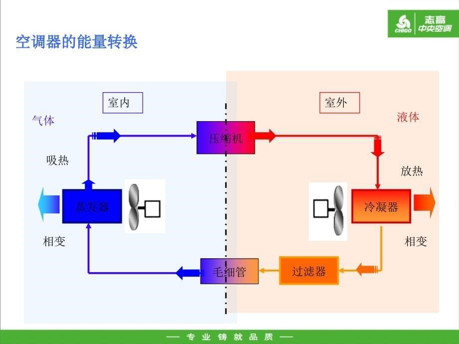 空调系统知识._第5页