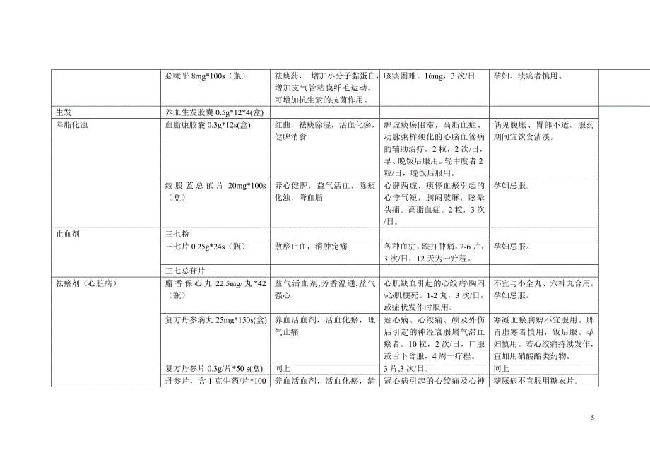 门诊部中成药概览._第5页