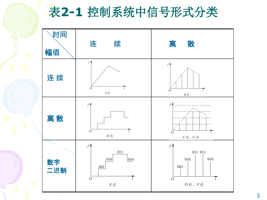 21控制系统中信号分类22理想采样过程的数学描述与特性分_第3页