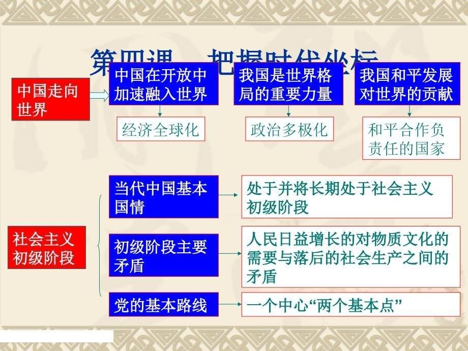 北师大版_九年级思想品德知识结构图综述_第5页