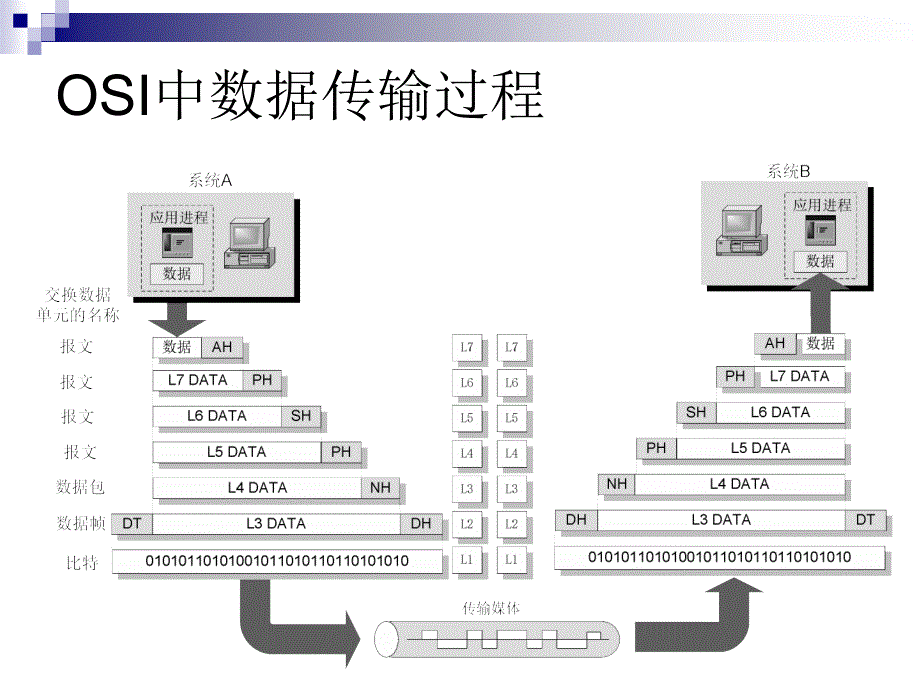 网络体系结构与网络协议2讲述_第4页