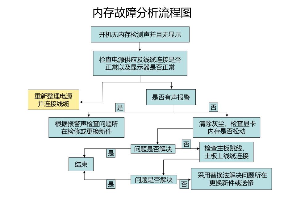 计算机故障分析流程图教程_第1页