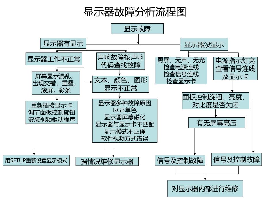 计算机故障分析流程图教程_第4页