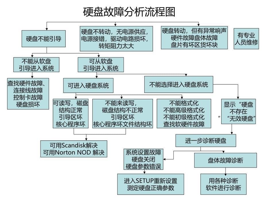 计算机故障分析流程图教程_第5页