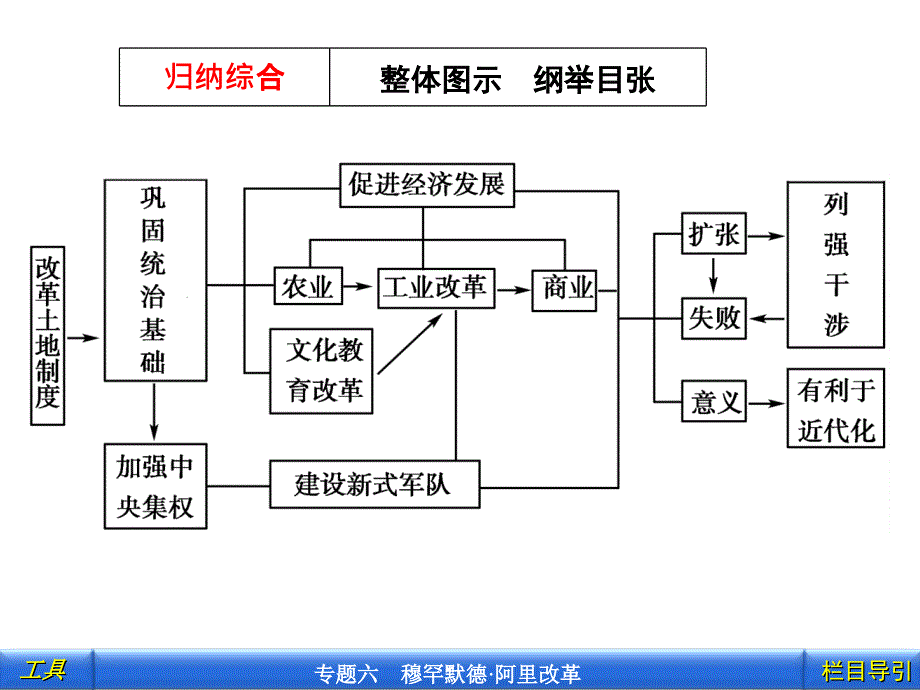 历史：二《中兴埃及的改革》课件(人民版选修一)._第4页