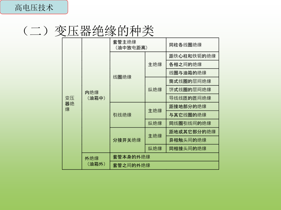 变电所高压电气设备试验._第3页