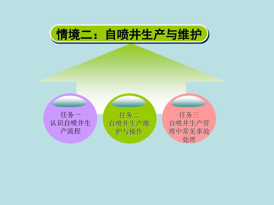 任务二自喷井生产维护与操作综述_第1页