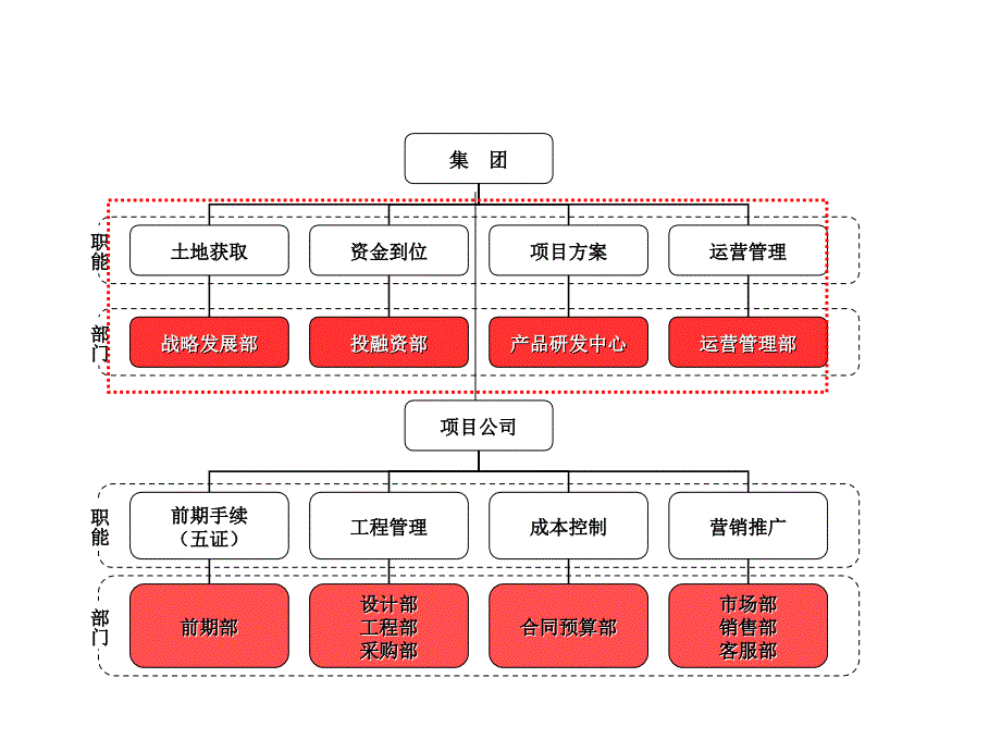 房地产公司架构讲解_第3页