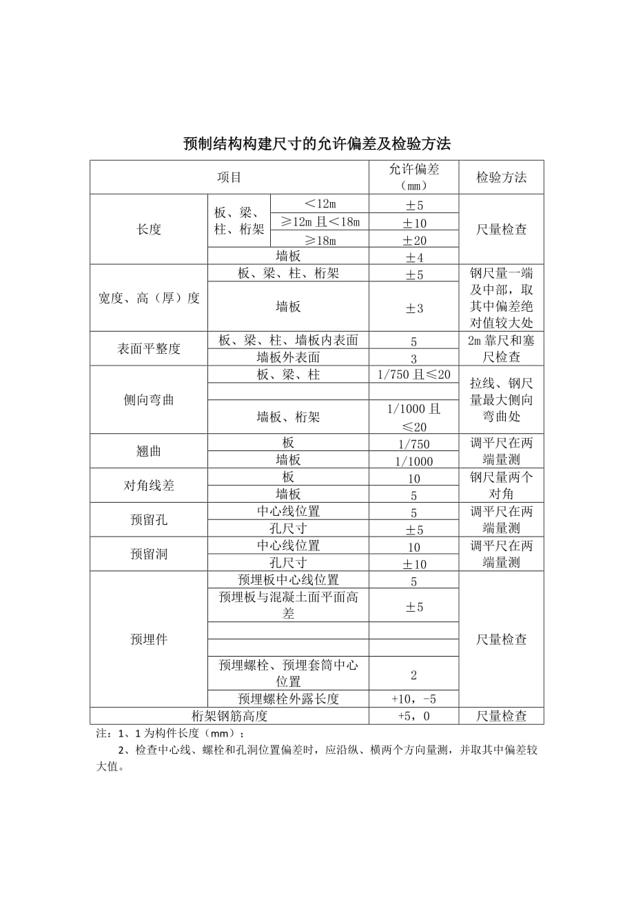 装配式建筑质量检查允许偏差_第2页