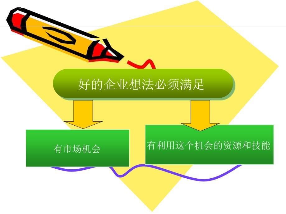 如何找到一个好的企业想法ppt教学(思路)讲述_第5页