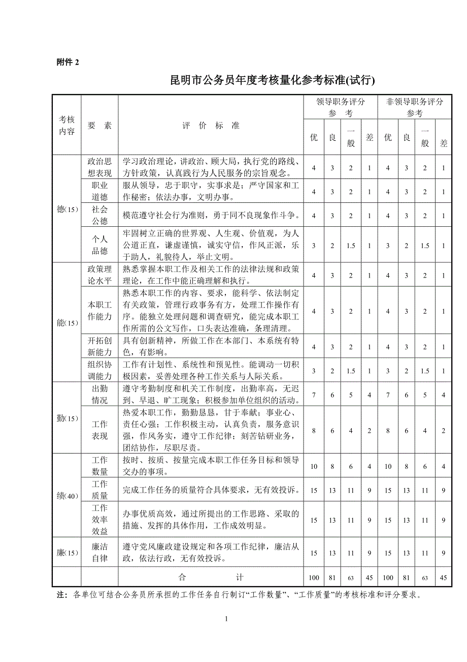 昆明市公务员年度考核量化参考标准(试行)_第1页