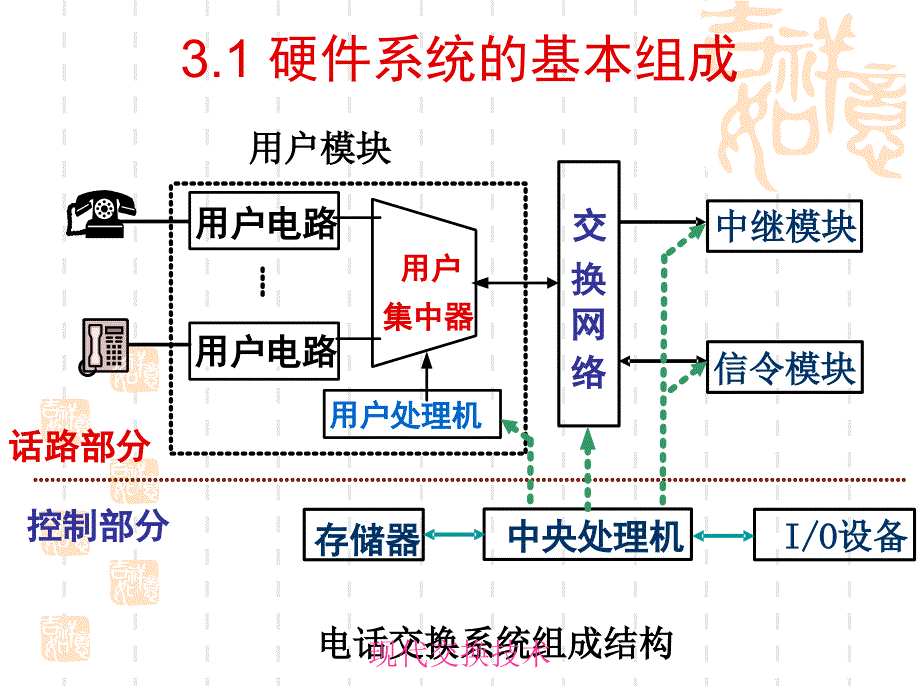 通信现代交换第3部分电路交换系统(1)讲述_第2页