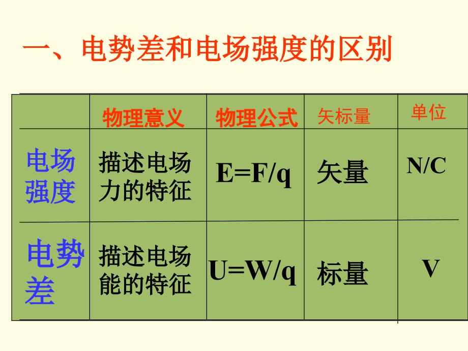 定电势差与场强的关系讲解_第2页