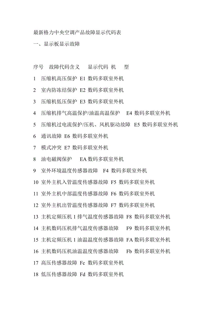 最新格力中央空调产品故障显示代码表._第1页