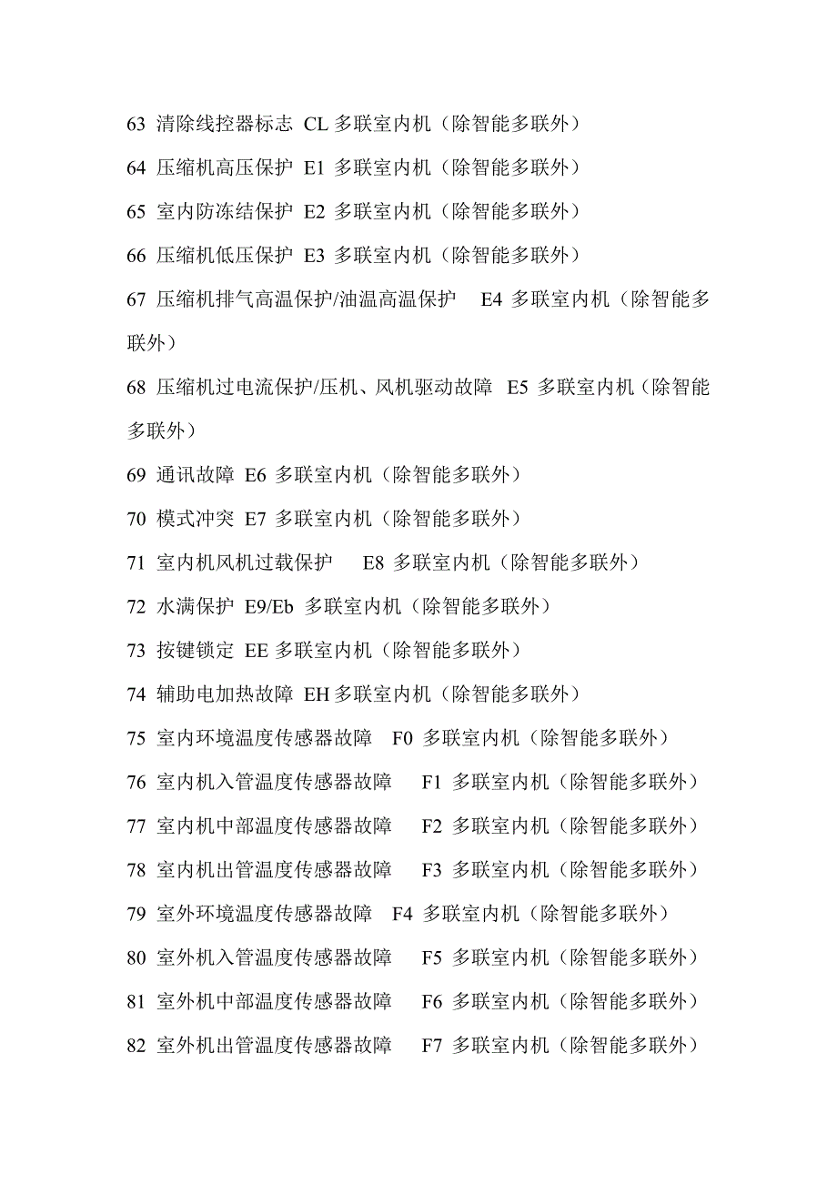 最新格力中央空调产品故障显示代码表._第4页