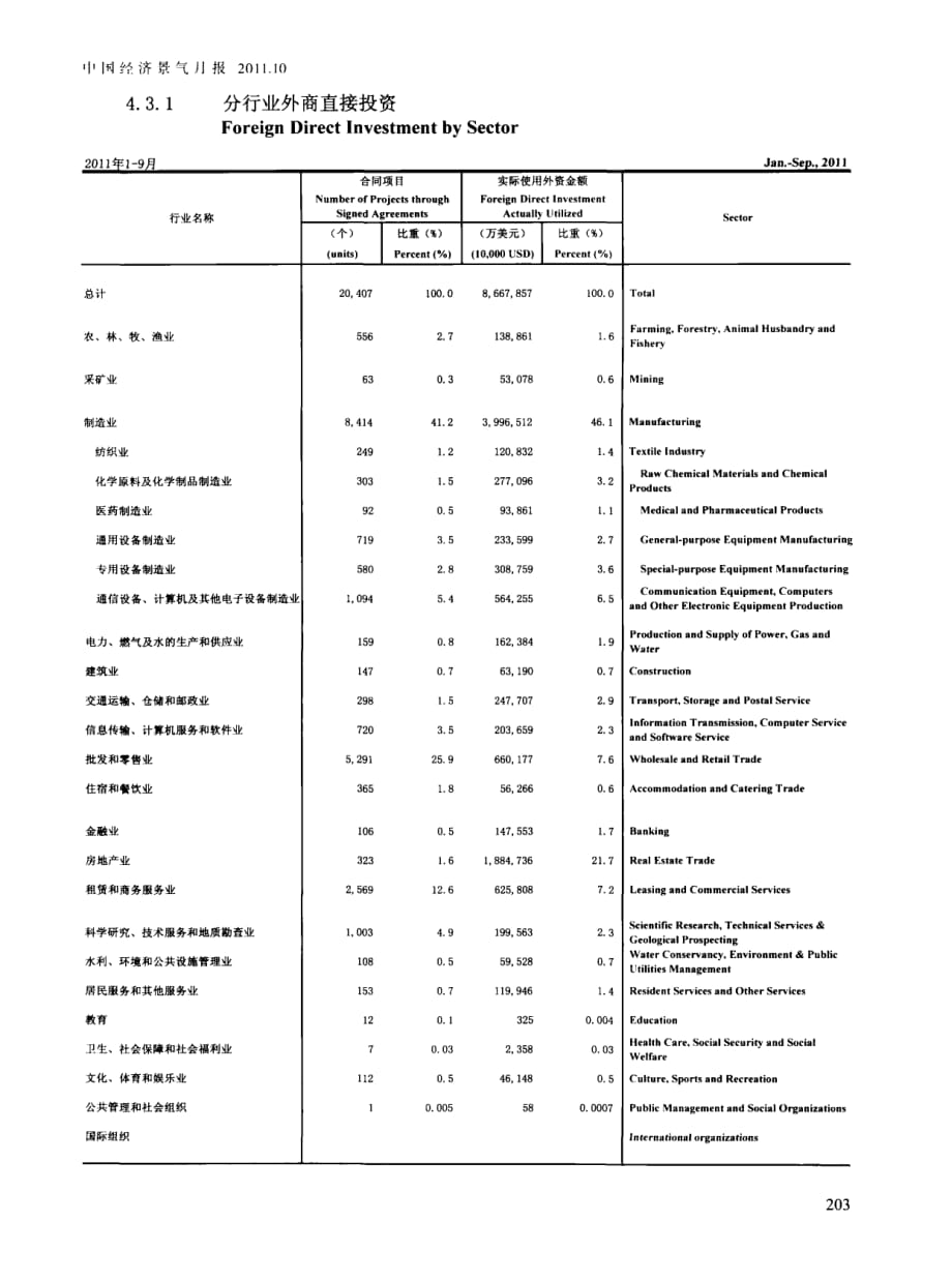 分行业外商直接投资 (1)_第1页