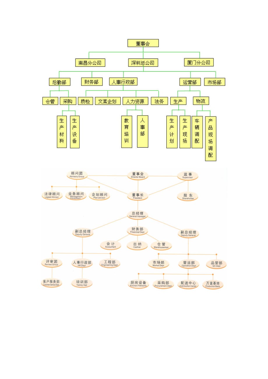 餐饮连锁公司架构图_第3页