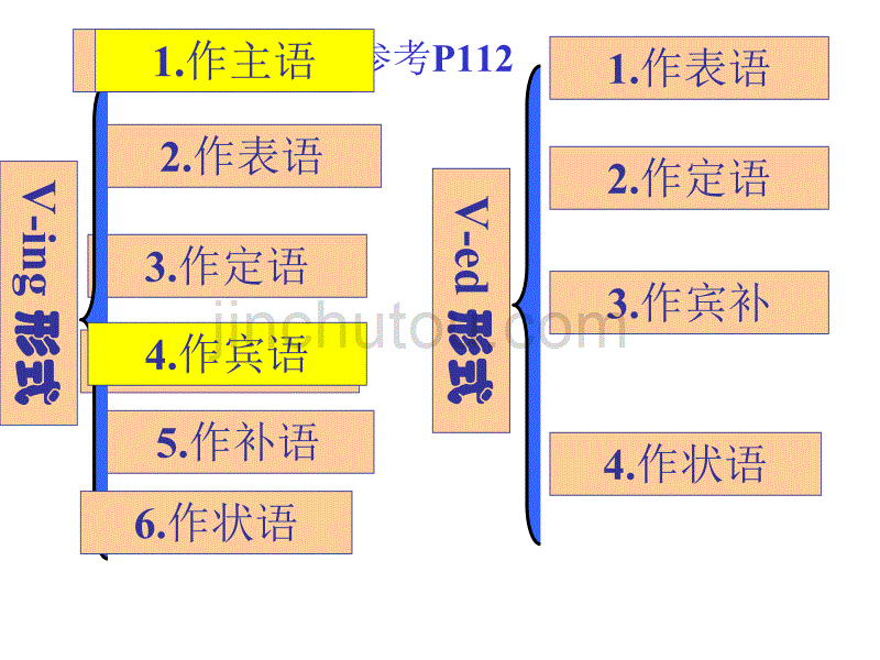 非谓语动词 ing作主语 宾语讲解_第3页