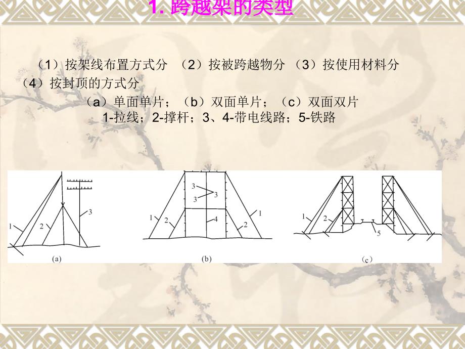 非张力放线及其他放线施工讲解_第4页