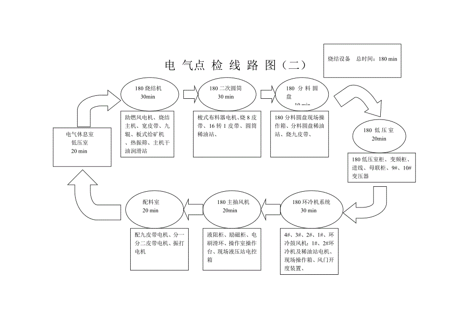 点检线路、点检卡标准综述_第3页