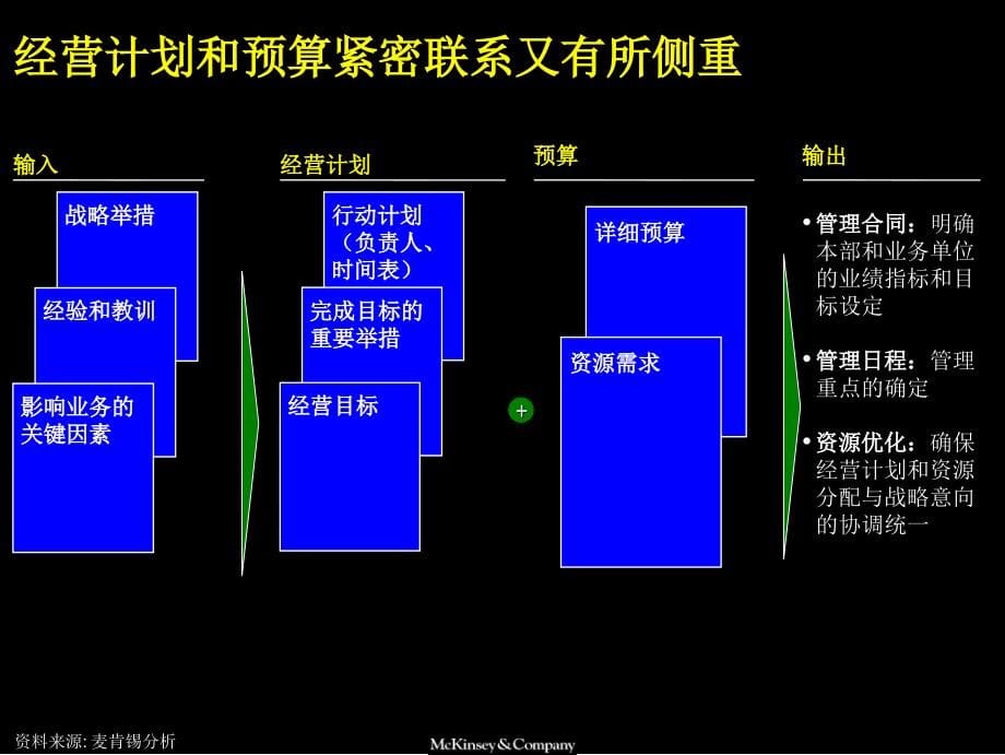 麦肯锡 经营计划-预算管理流程最佳做法及诊断江苏电力资料_第5页