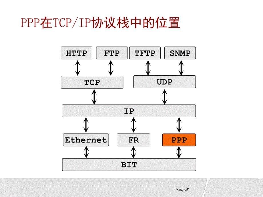 数据通信网络组建与维护PPP原理与配置_第5页