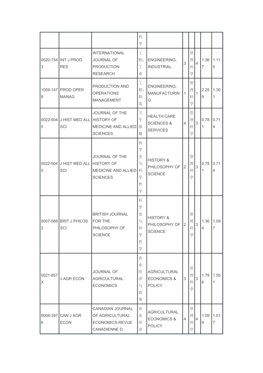 管理科学 SCI期刊_第2页