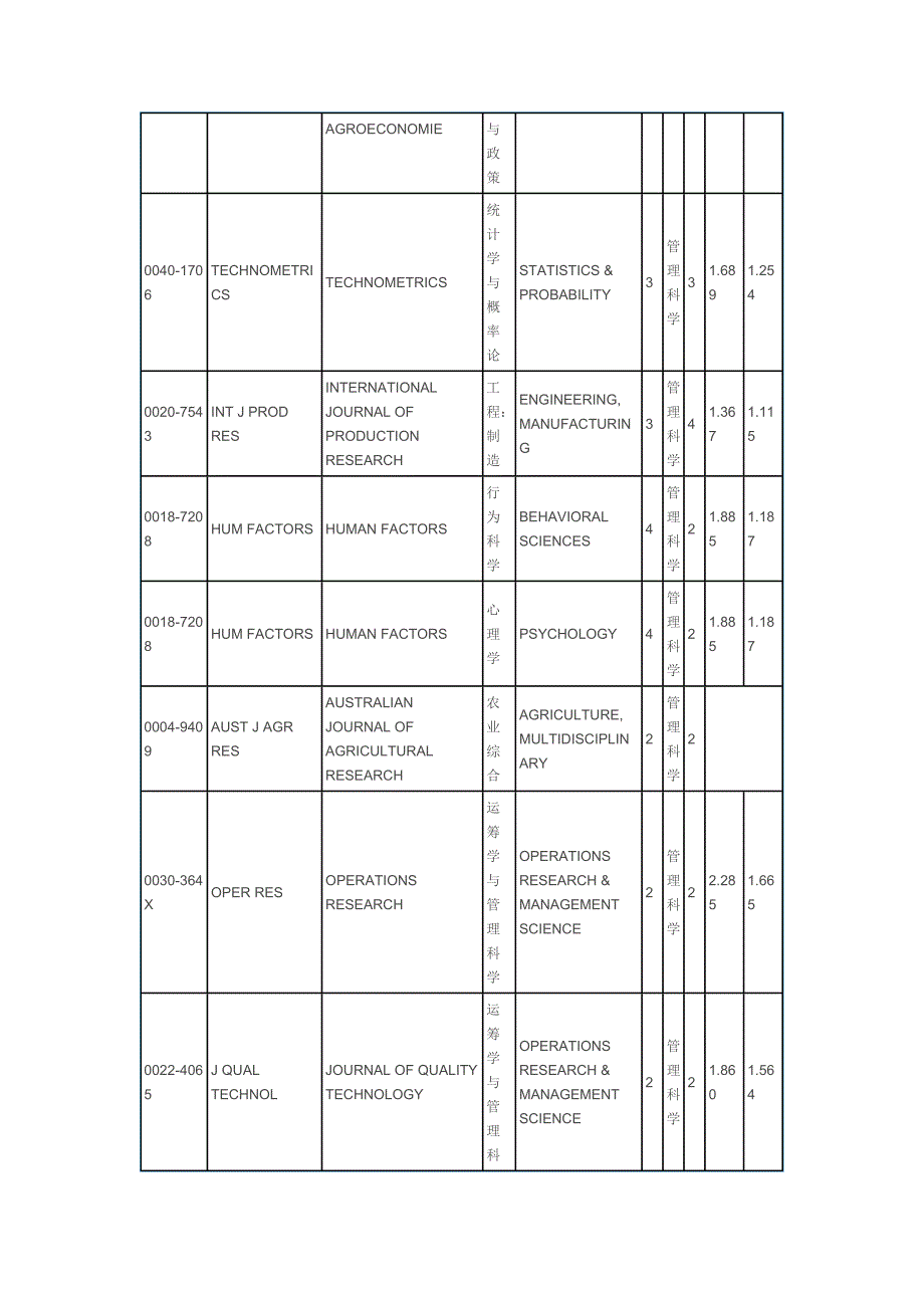 管理科学 SCI期刊_第3页