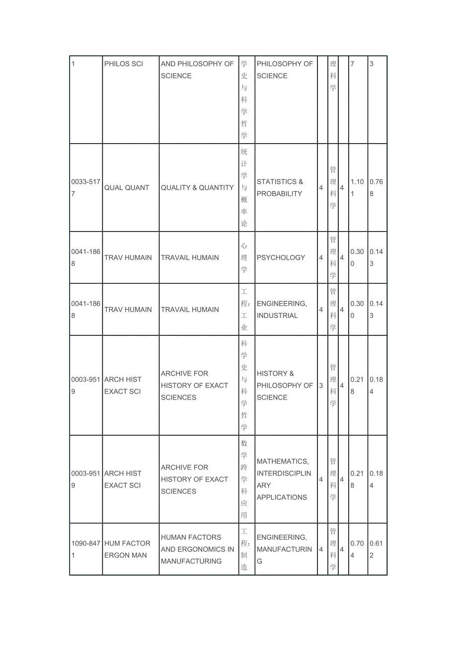 管理科学 SCI期刊_第5页