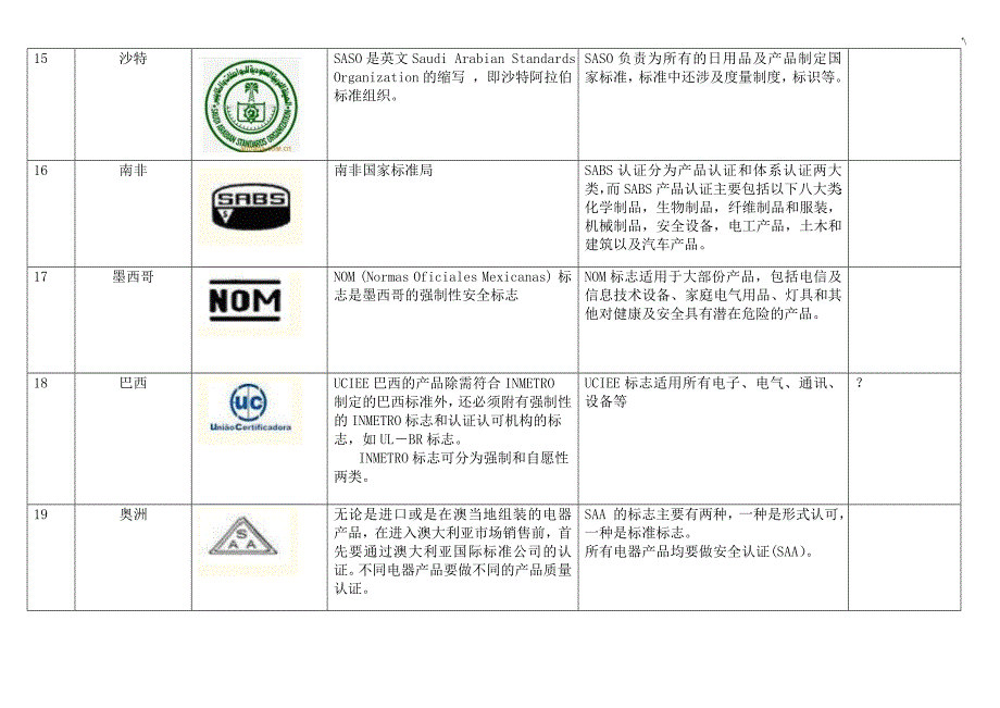 世界各国安规认证标志,说明材料及其常见标识_第4页