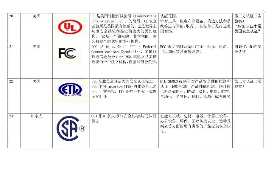 世界各国安规认证标志,说明材料及其常见标识_第5页