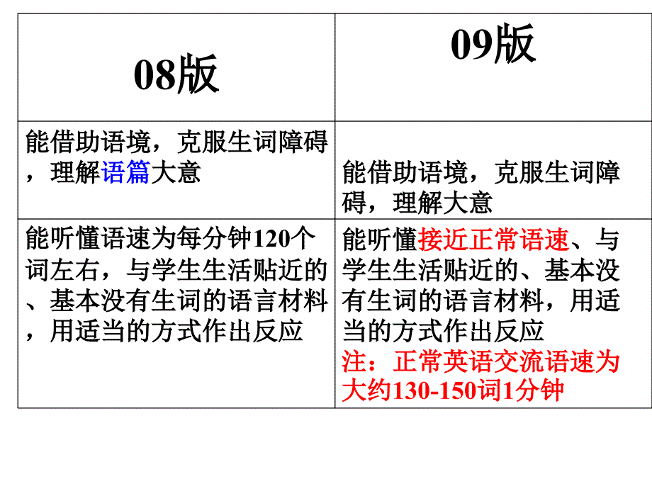 初中英语听力分析_第4页