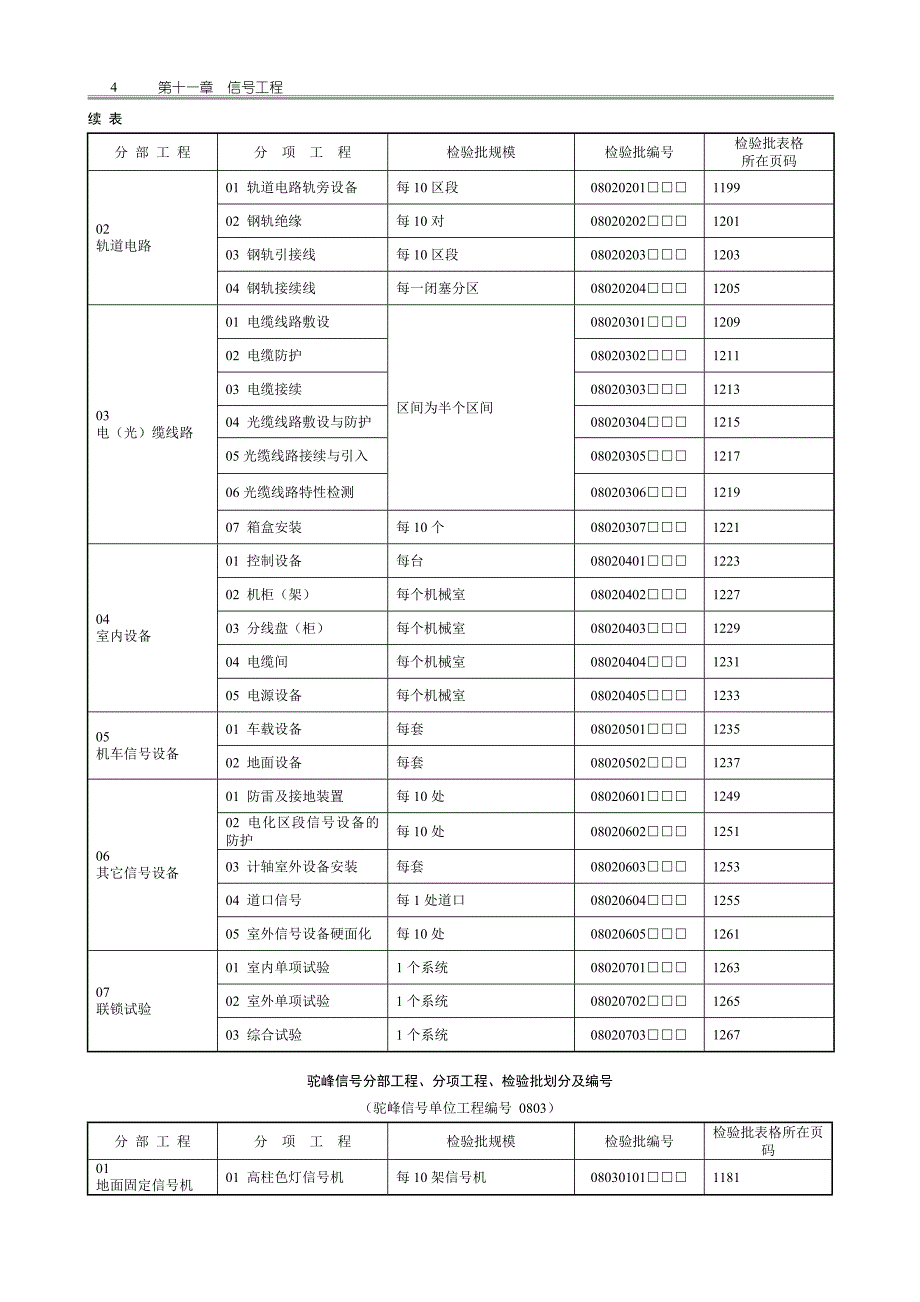 普通铁路工程施工质量验收标准应用指南信号表._第4页