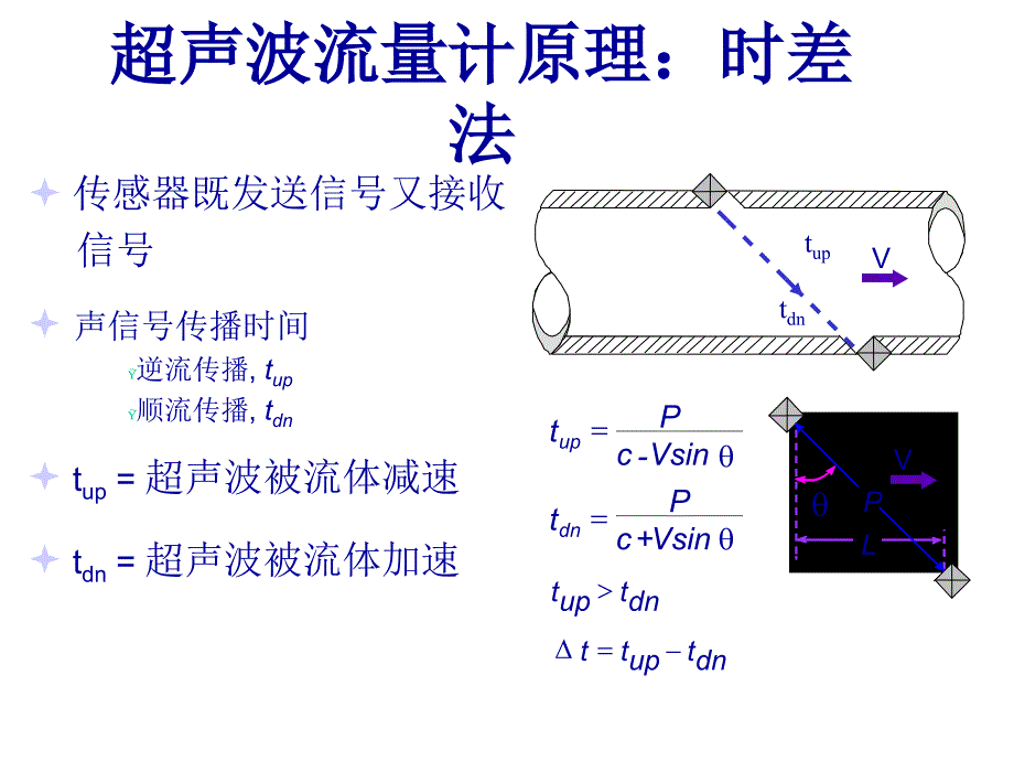 超声波流量计维修培训._第4页