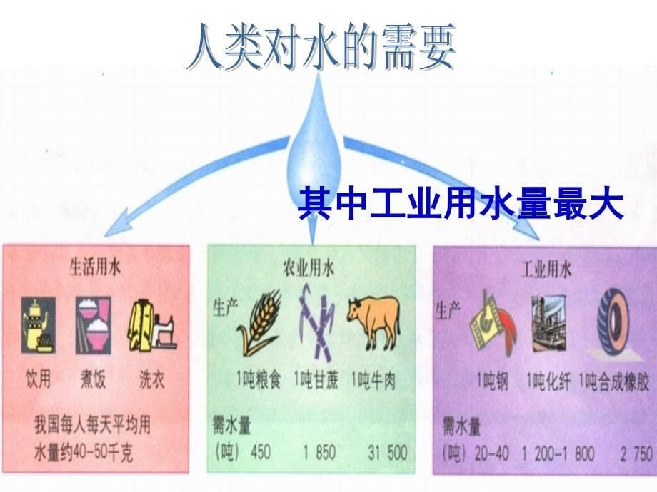 星球地图社八年级上第三章第一节3.2《节约与保护水资源》_第5页