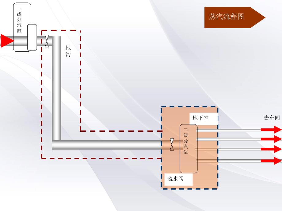 减少蒸汽管道含水量._第3页