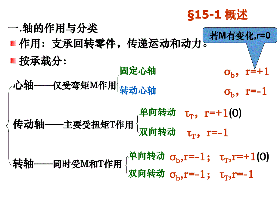 建筑工程类第15章轴(课堂讲义)._第2页