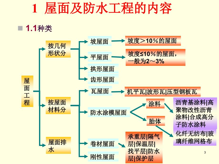 新7屋面及防水、保温工程解析_第3页