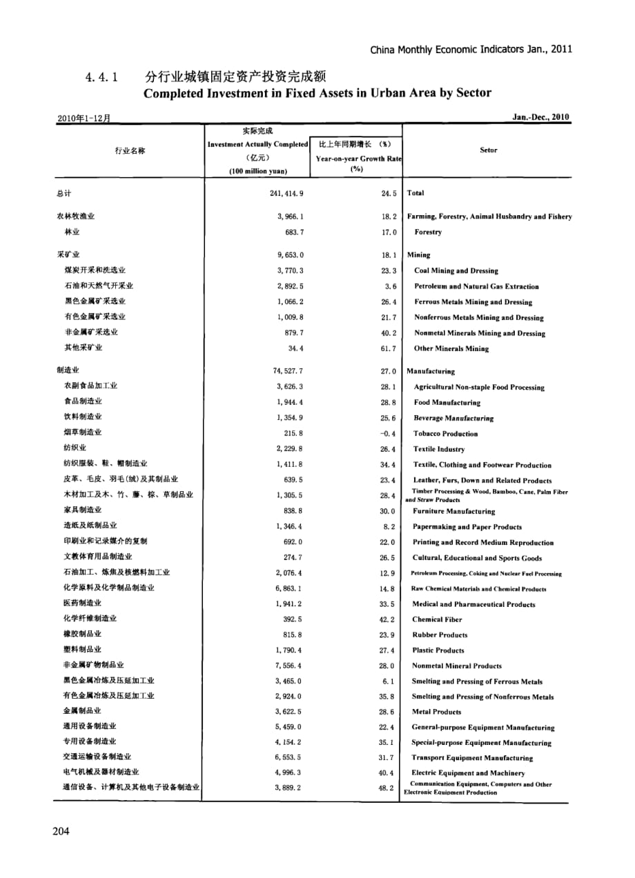 分行业城镇固定资产投资完成额 (1)_第1页