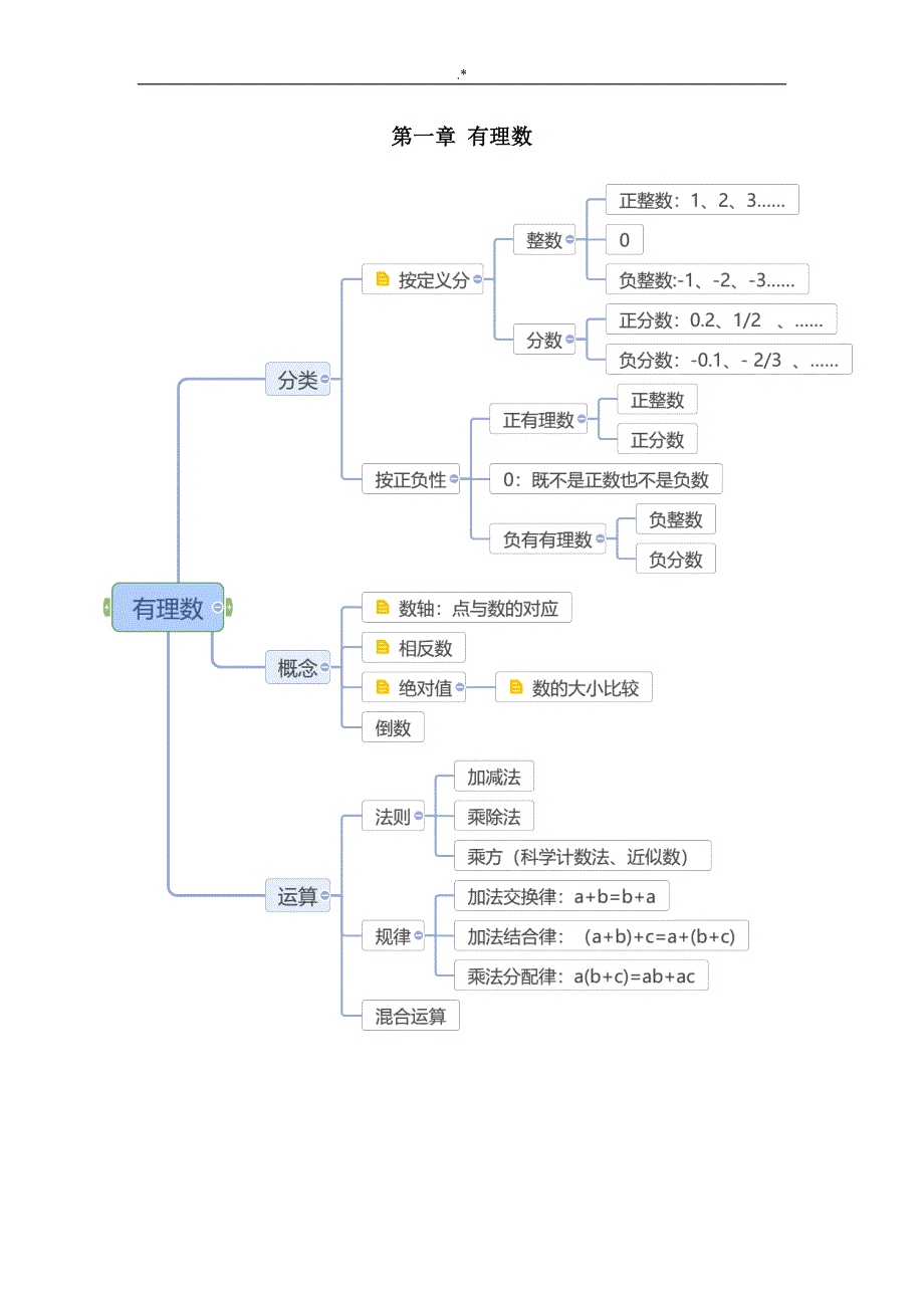 七年级思维导图_第1页