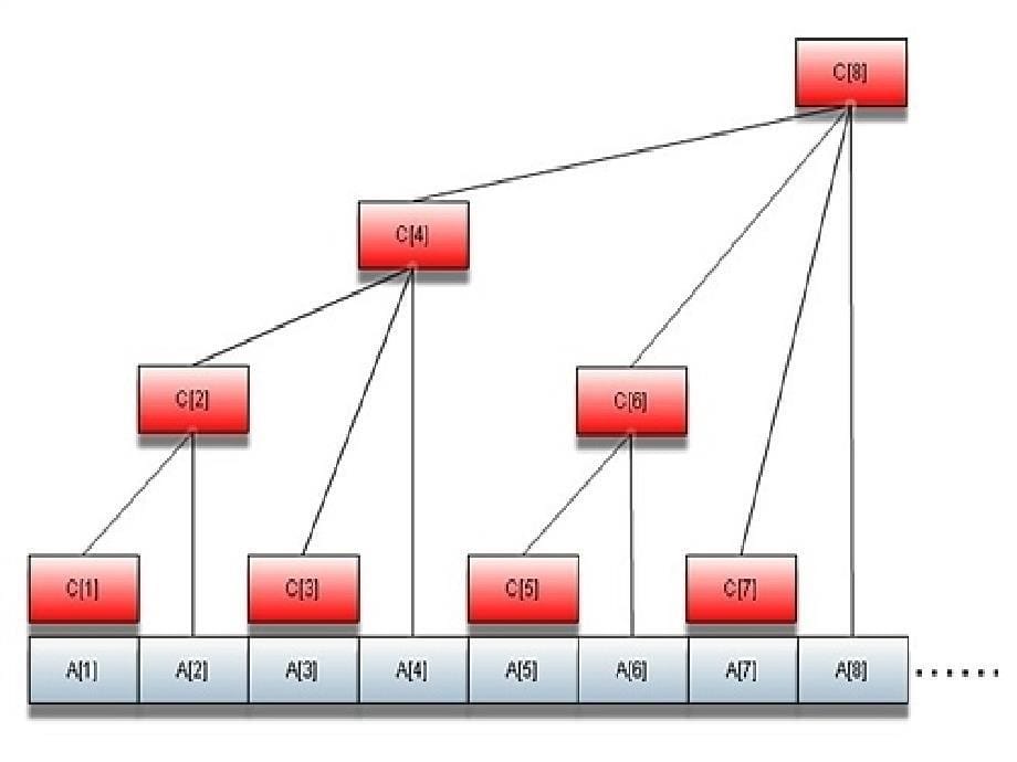 树状数组及其应用双语版讲述_第5页