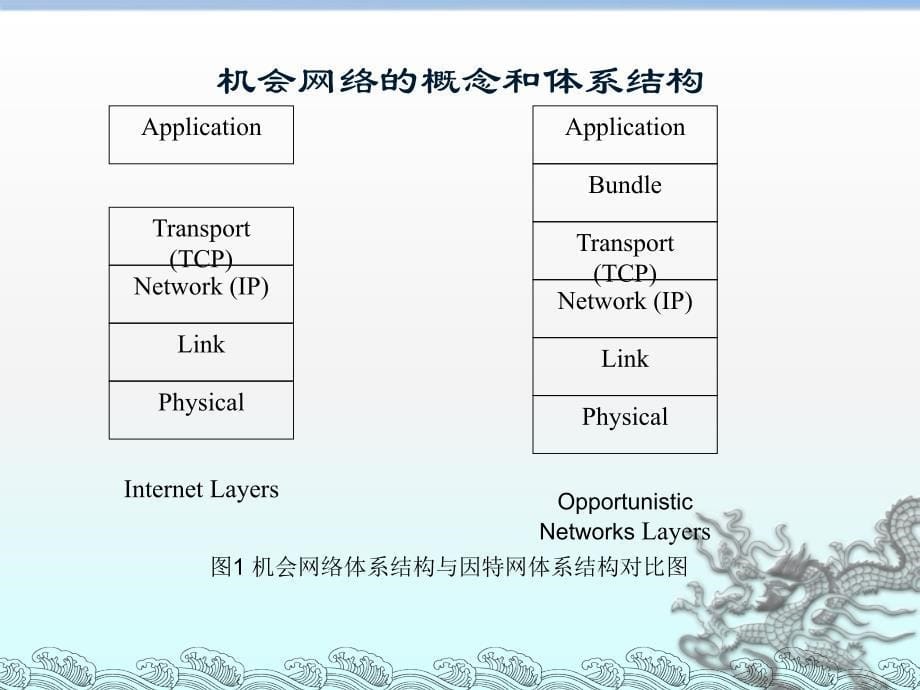 机会网络详细介绍_第5页